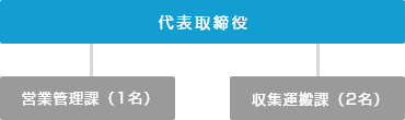 組織図